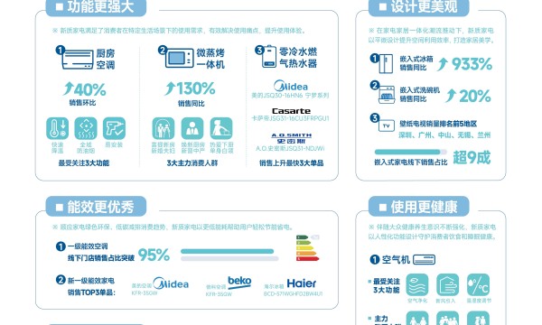 新质家电消费再升温 苏宁易购《2024新质家电消费报告》发布